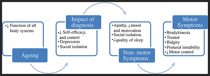 A collaborative approach to exercise provision for people with Parkinson's - a feasibility and acceptability study of the PDConnect programme [version 2; peer review: 2 approved].