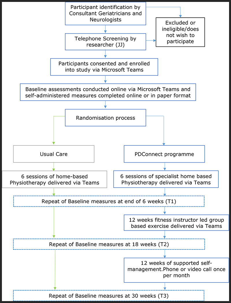 A collaborative approach to exercise provision for people with Parkinson's - a feasibility and acceptability study of the PDConnect programme [version 2; peer review: 2 approved].