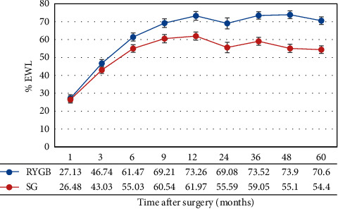 Weight Loss Outcomes following Roux-en-Y Gastric Bypass and Sleeve Gastrectomy in an Ethnically Diverse Bariatric Population: Which Is More Effective?