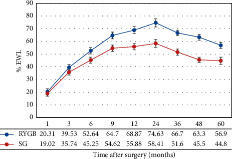 Weight Loss Outcomes following Roux-en-Y Gastric Bypass and Sleeve Gastrectomy in an Ethnically Diverse Bariatric Population: Which Is More Effective?