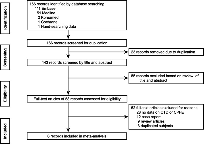 Effect of combined pulmonary fibrosis and emphysema on patients with connective tissue diseases and systemic sclerosis: a systematic review and meta-analysis.