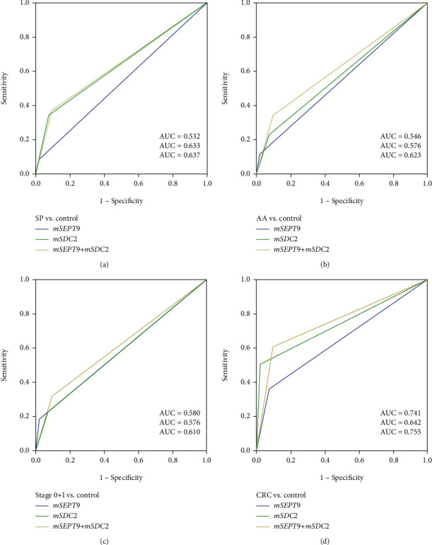 Combining Serum DNA Methylation Biomarkers and Protein Tumor Markers Improved Clinical Sensitivity for Early Detection of Colorectal Cancer.