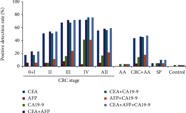 Combining Serum DNA Methylation Biomarkers and Protein Tumor Markers Improved Clinical Sensitivity for Early Detection of Colorectal Cancer.