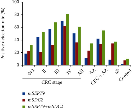 Combining Serum DNA Methylation Biomarkers and Protein Tumor Markers Improved Clinical Sensitivity for Early Detection of Colorectal Cancer.