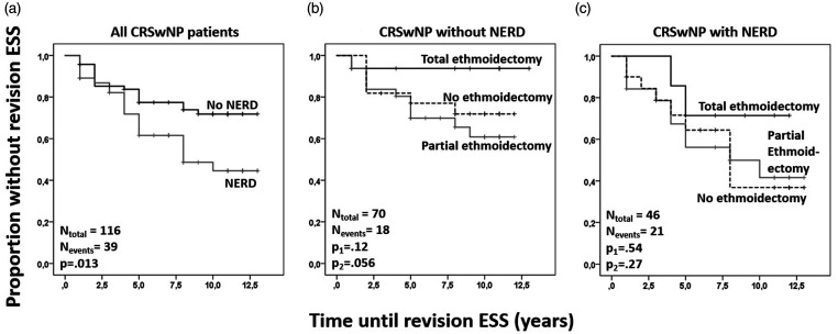 Factors Affecting the Control of Chronic Rhinosinusitis With Nasal Polyps: A Comparison in Patients With or Without NERD.