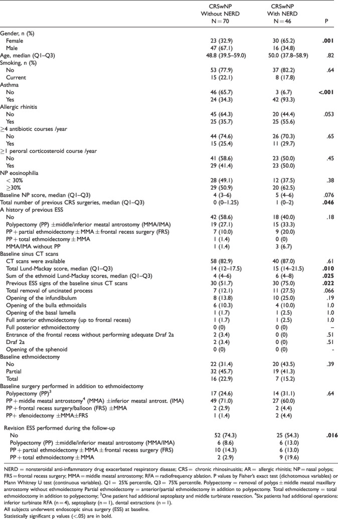 Factors Affecting the Control of Chronic Rhinosinusitis With Nasal Polyps: A Comparison in Patients With or Without NERD.