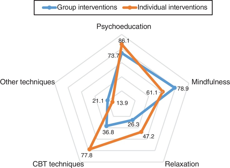 Mental health interventions for healthcare workers during the first wave of COVID-19 pandemic in Spain