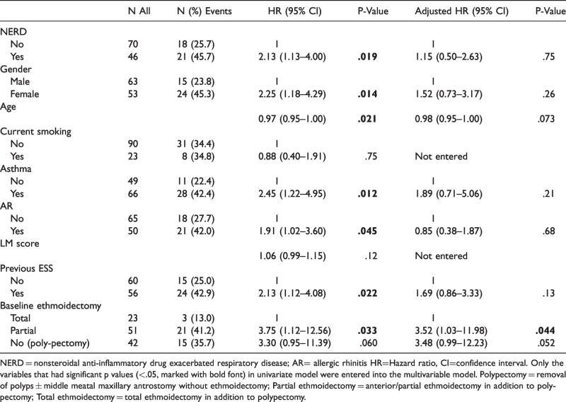 Factors Affecting the Control of Chronic Rhinosinusitis With Nasal Polyps: A Comparison in Patients With or Without NERD.