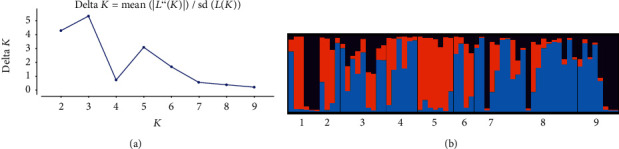 Genetic Diversity of Tef [<i>Eragrostis tef</i> (Zucc.)Trotter] as Revealed by Microsatellite Markers.