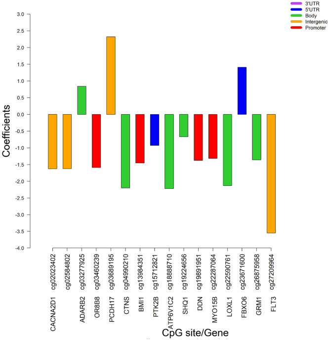 DNA Methylation at Birth is Associated with Childhood Serum Immunoglobulin E Levels.