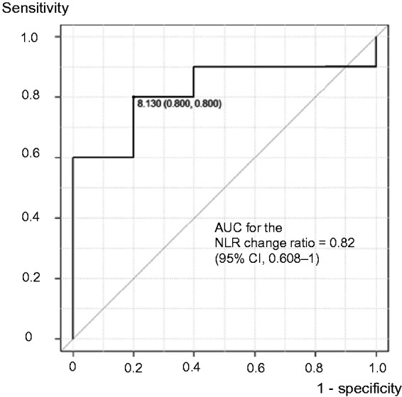 Neutrophil-to-lymphocyte ratio is prognostic factor of prolonged pleural effusion after pediatric cardiac surgery.