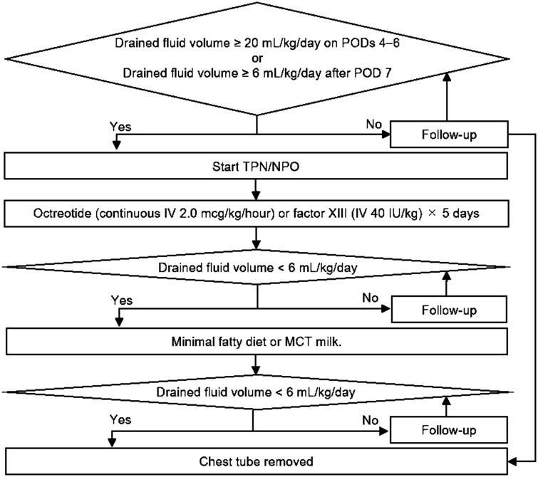 Neutrophil-to-lymphocyte ratio is prognostic factor of prolonged pleural effusion after pediatric cardiac surgery.