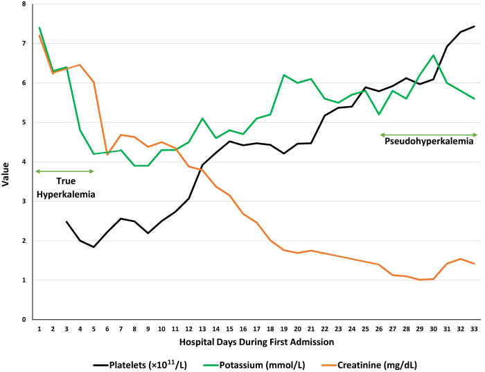 Alternating and Concurrent True Hyperkalemia and Pseudohyperkalemia in Adult Sickle Cell Disease.