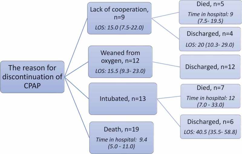 COVID-19 and acute respiratory failure treated with CPAP.