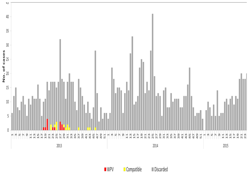 Overview of Polio Outbreak Response in Kenya, 2013 to 2015.