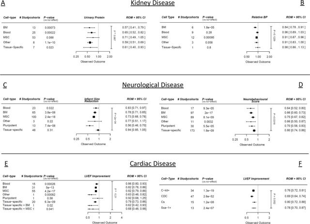 Combined meta-analysis of preclinical cell therapy studies shows overlapping effect modifiers for multiple diseases.