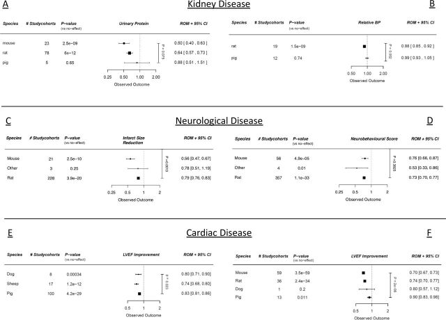 Combined meta-analysis of preclinical cell therapy studies shows overlapping effect modifiers for multiple diseases.