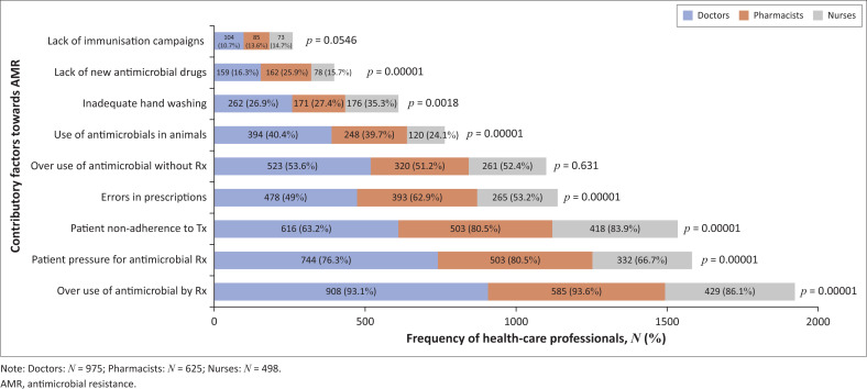 The knowledge, attitudes and practices of doctors, pharmacists and nurses on antimicrobials, antimicrobial resistance and antimicrobial stewardship in South Africa.