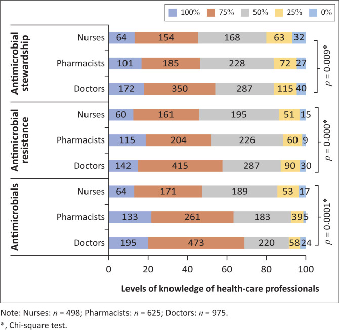 The knowledge, attitudes and practices of doctors, pharmacists and nurses on antimicrobials, antimicrobial resistance and antimicrobial stewardship in South Africa.