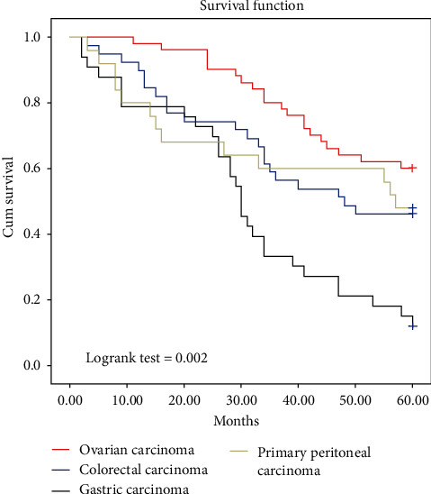 Cytoreductive Surgery and Perioperative Intraperitoneal Chemotherapy Experience in Peritoneal Carcinomatosis: Single-Center Analysis of 180 Cases.