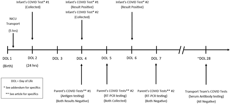 Report of a Confirmed SARS-CoV-2 Positive Newborn after Delivery Despite Negative SARS-CoV-2 Testing on Both Parents.