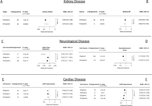 Combined meta-analysis of preclinical cell therapy studies shows overlapping effect modifiers for multiple diseases.