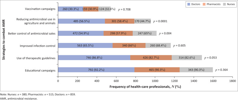 The knowledge, attitudes and practices of doctors, pharmacists and nurses on antimicrobials, antimicrobial resistance and antimicrobial stewardship in South Africa.