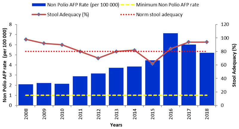 Efforts Towards Polio Eradication in Madagascar: 1997 to 2017.