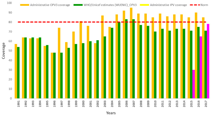 Efforts Towards Polio Eradication in Madagascar: 1997 to 2017.