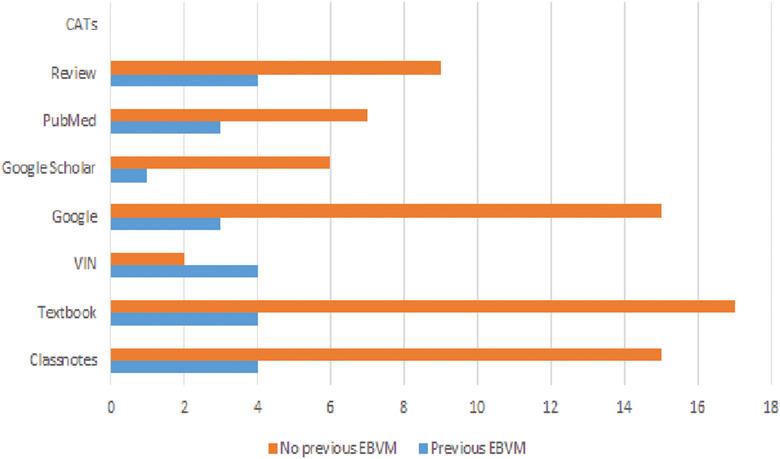 Evaluation of an evidence-based veterinary medicine exercise for instruction in clinical year of veterinary medicine program.