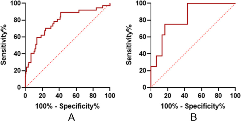 Mitral early-diastolic inflow peak velocity (E)-to-left atrial strain ratio as a novel index for predicting elevated left ventricular filling pressures in patients with preserved left ventricular ejection fraction.