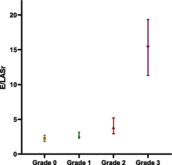 Mitral early-diastolic inflow peak velocity (E)-to-left atrial strain ratio as a novel index for predicting elevated left ventricular filling pressures in patients with preserved left ventricular ejection fraction.