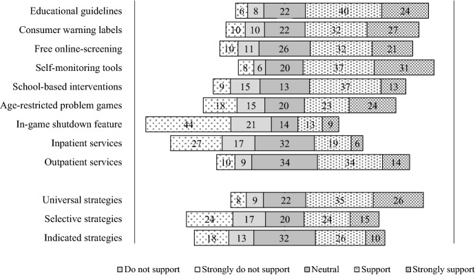 Prevention Strategies to Address Problematic Gaming: An Evaluation of Strategy Support Among Habitual and Problem Gamers.