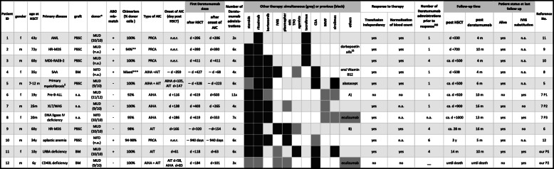 Daratumumab therapy for post-HSCT immune-mediated cytopenia: experiences from two pediatric cases and review of literature.