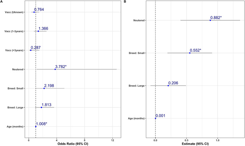 Investigation of protective level of rabies antibodies in vaccinated dogs in Chennai, India.