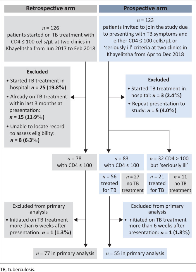 Urine lipoarabinomannan for rapid tuberculosis diagnosis in HIV-infected adult outpatients in Khayelitsha.