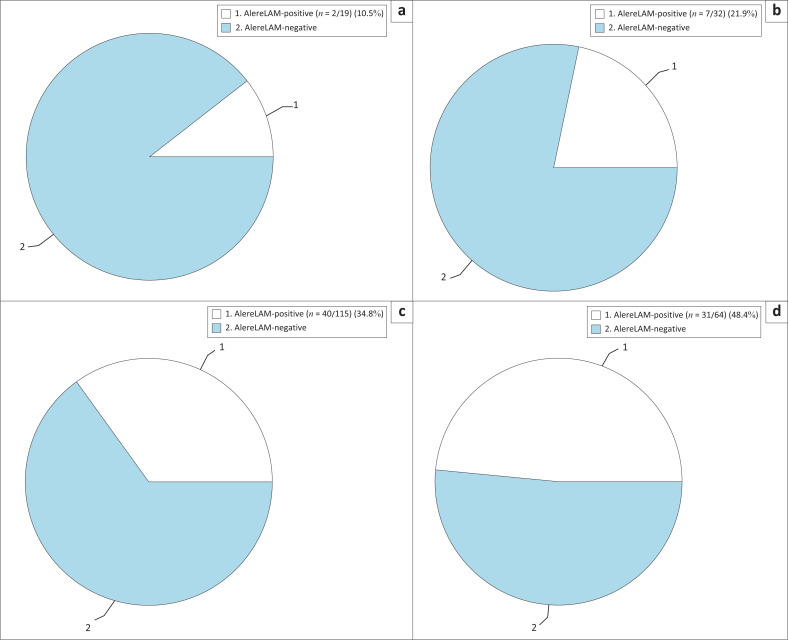 Urine lipoarabinomannan for rapid tuberculosis diagnosis in HIV-infected adult outpatients in Khayelitsha.