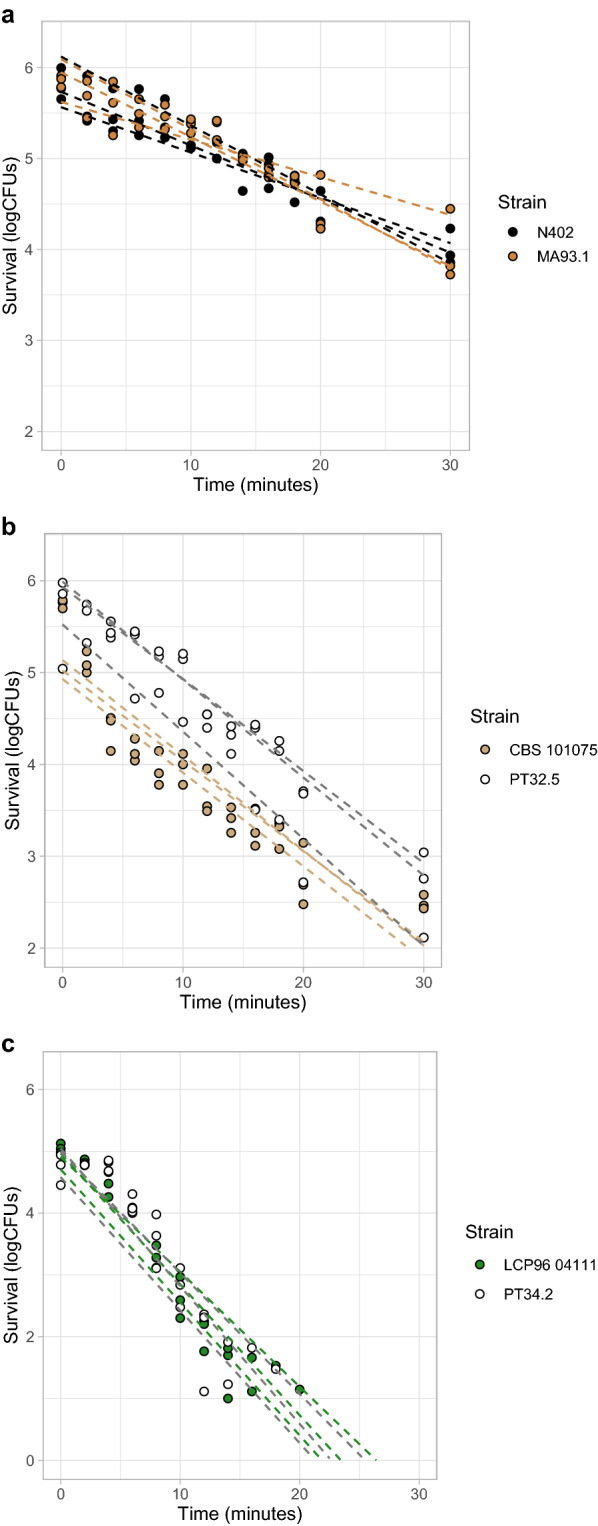 Preservation stress resistance of melanin deficient conidia from Paecilomyces variotii and Penicillium roqueforti mutants generated via CRISPR/Cas9 genome editing.