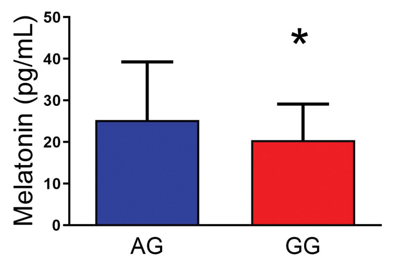 A Functional Adenosine Deaminase Polymorphism Associates with Evening Melatonin Levels and Sleep Quality.