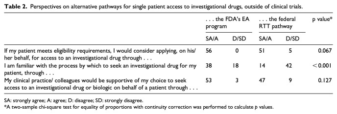 A survey of pediatric hematologists/oncologists' perspectives on single patient Expanded Access and Right to Try.