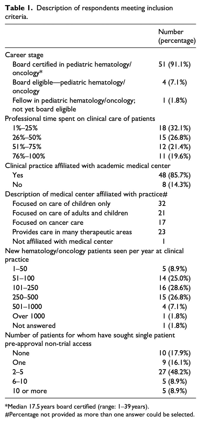 A survey of pediatric hematologists/oncologists' perspectives on single patient Expanded Access and Right to Try.