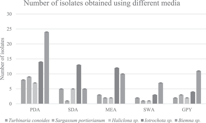 Antimicrobial properties of marine fungi from sponges and brown algae of Mauritius.