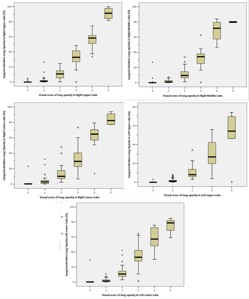 Comparing Visual Scoring of Lung Injury with a Quantifying AI-Based Scoring in Patients with COVID-19.