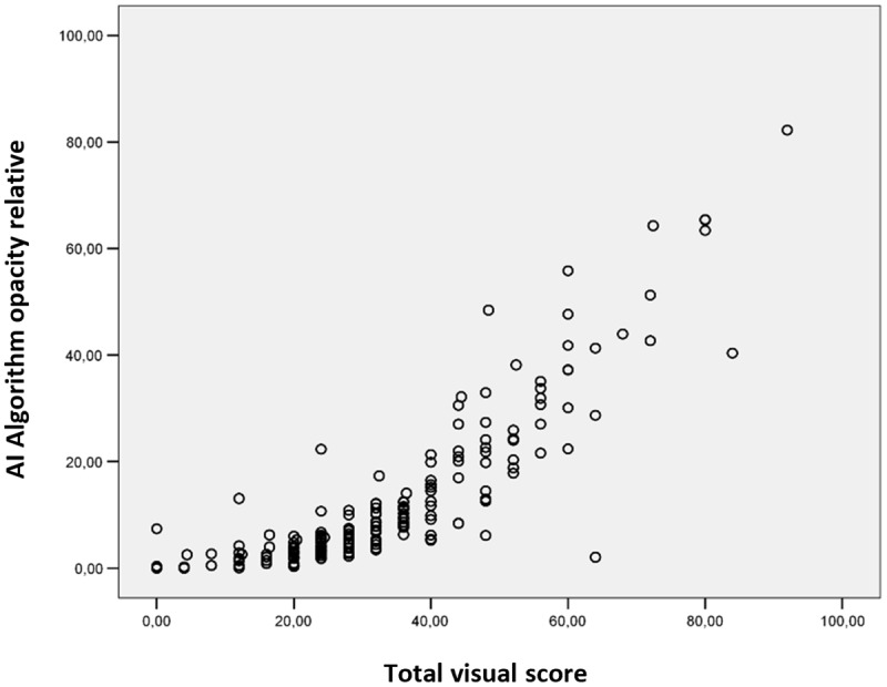 Comparing Visual Scoring of Lung Injury with a Quantifying AI-Based Scoring in Patients with COVID-19.