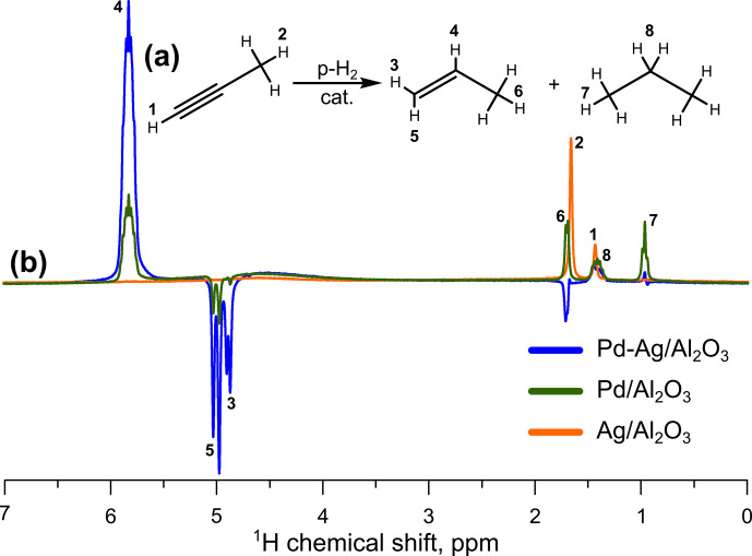 Pd-based bimetallic catalysts for parahydrogen-induced polarization in heterogeneous hydrogenations.