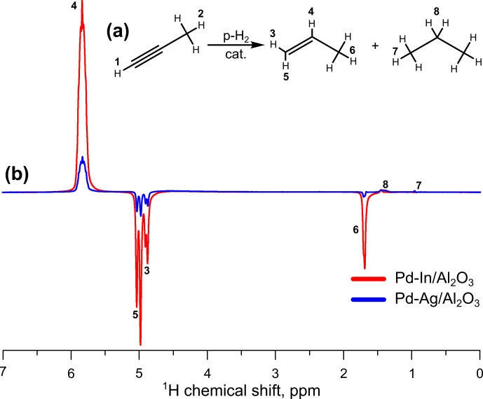Pd-based bimetallic catalysts for parahydrogen-induced polarization in heterogeneous hydrogenations.