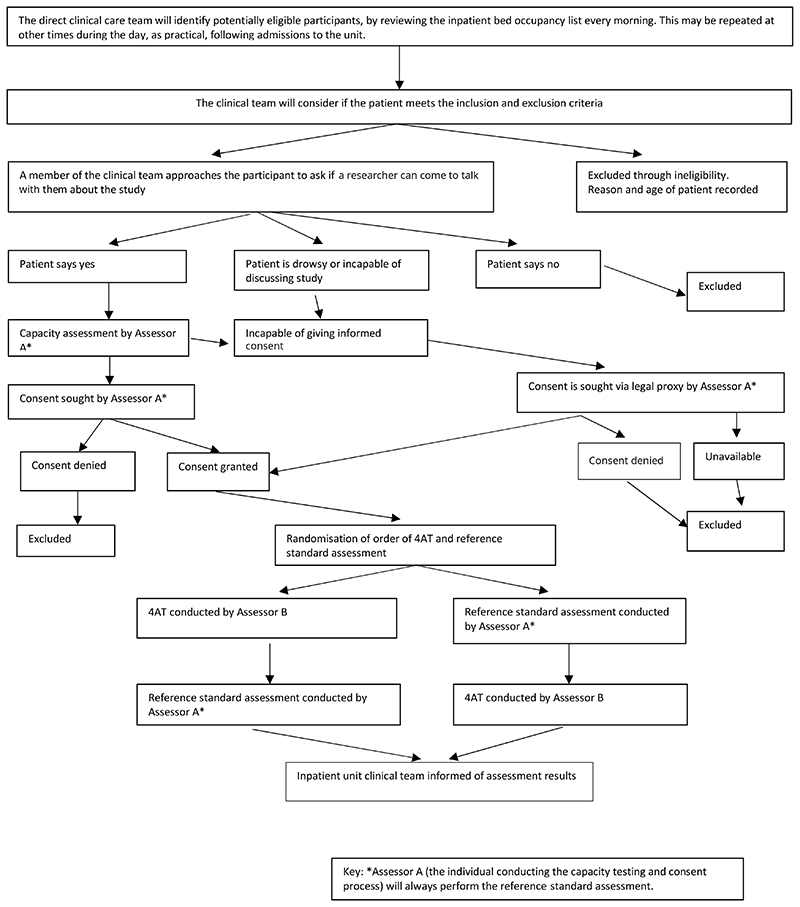 Validation of the 4AT tool for delirium assessment in specialist palliative care settings: protocol of a prospective diagnostic test accuracy study [version 1; peer review: 2 approved].