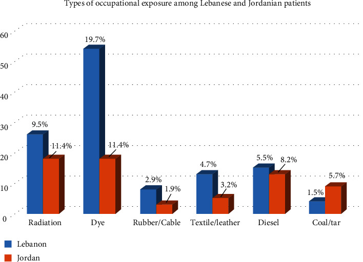 Waterpipe Smoking among Bladder Cancer Patients: A Cross-Sectional Study of Lebanese and Jordanian Populations.
