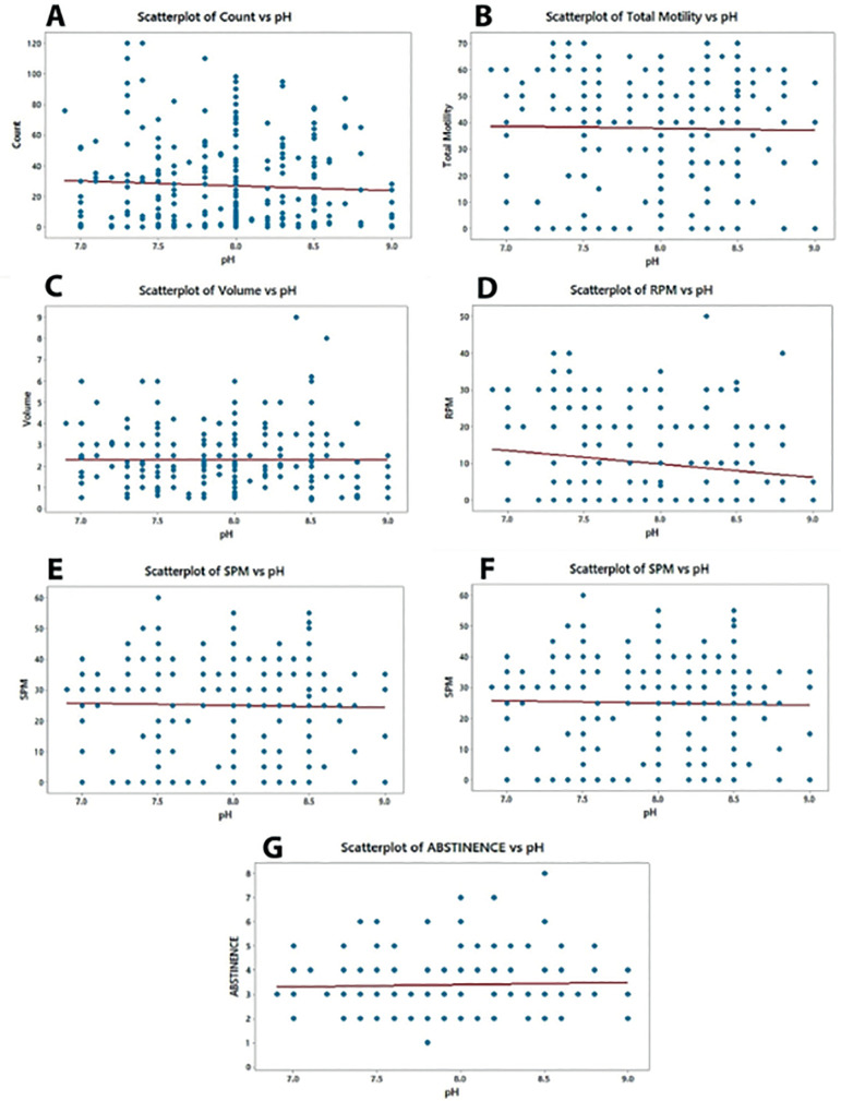 Semen pH and its correlation with motility and count - A study in subfertile men.