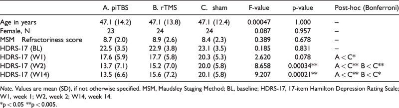 Task-Modulated Brain Activity Predicts Antidepressant Responses of Prefrontal Repetitive Transcranial Magnetic Stimulation: A Randomized Sham-Control Study.